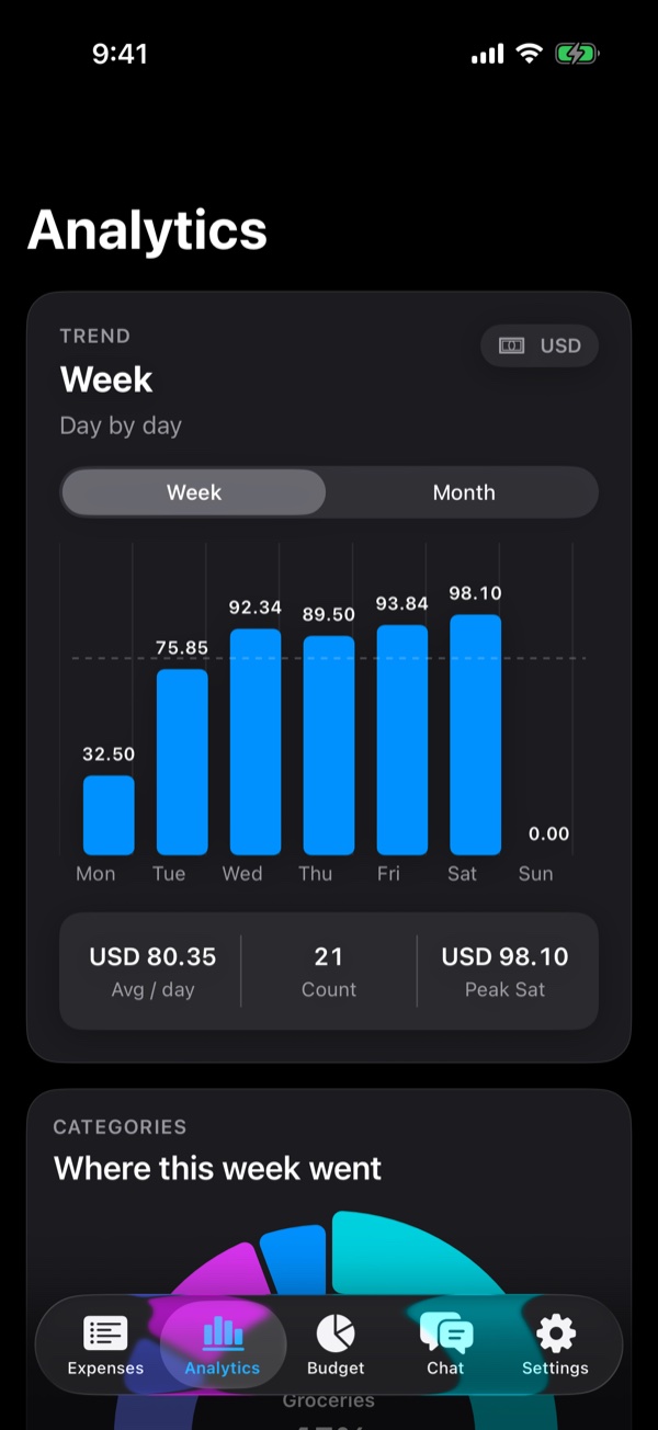 SyncFlo analytics screen showing spending categories in dark mode with fictional data.